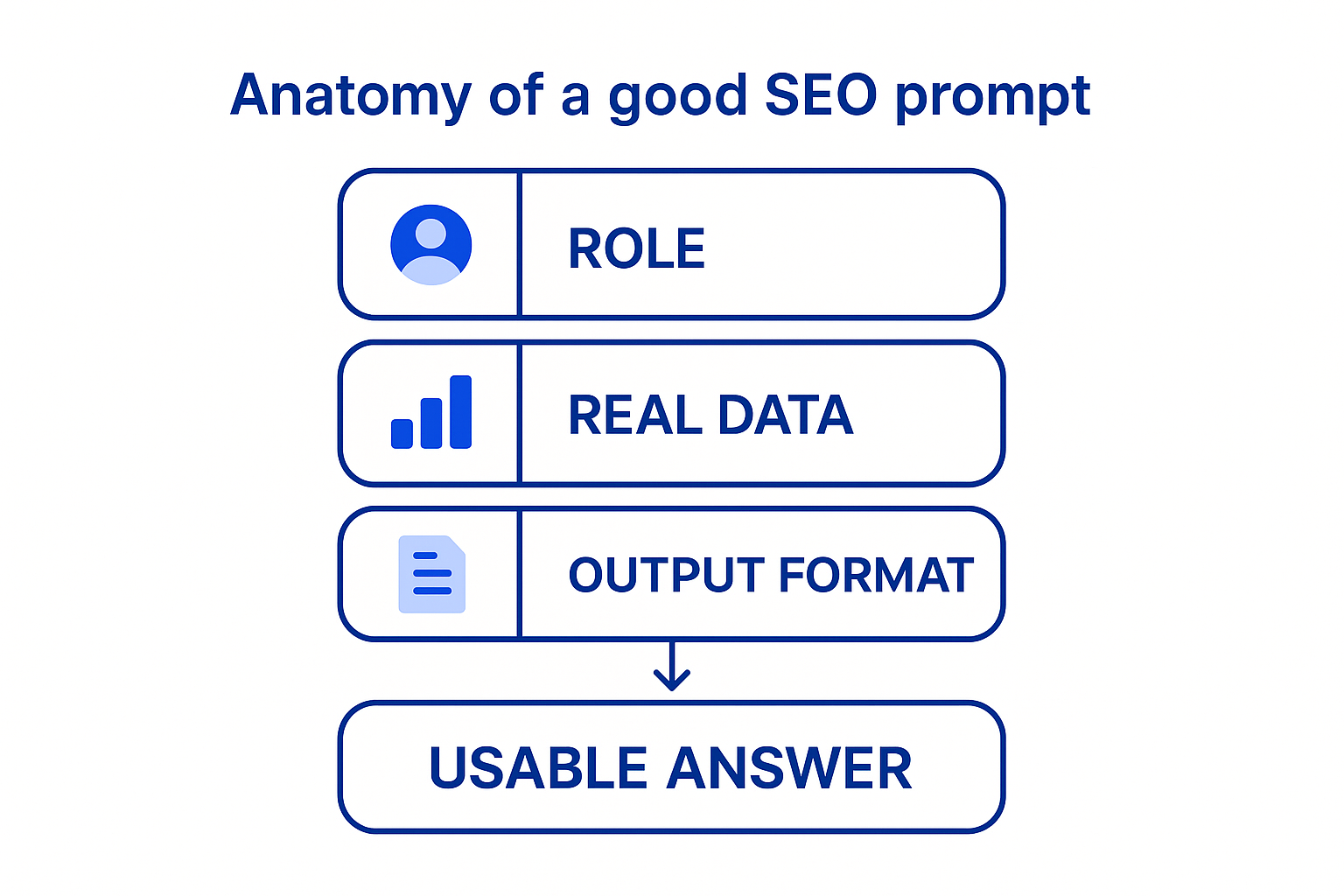 Infographic showing the anatomy of an effective ChatGPT SEO prompt: role, real data and output format